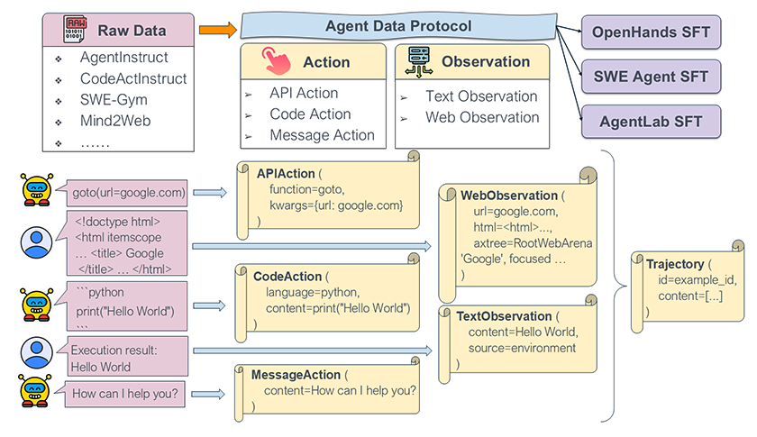 Conceptual diagram of Agent Data Protocol