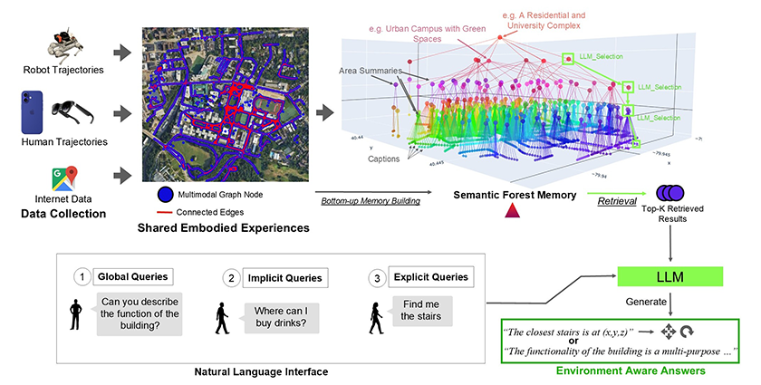 Conceptual diagram of Embodied RAG (Retrieval-Augmented Generation)