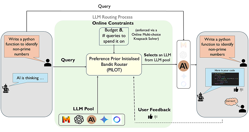 Conceptual diagram of Adaptive LLM Routing
