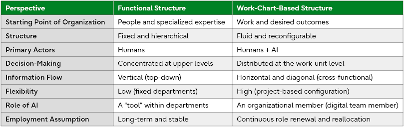 Table comparing Functional Structure and Work-Chart-Based Structure across perspectives like organizational starting point, primary actors (Humans vs. Humans + AI), flexibility, and the role of AI, illustrating the shift in organizational design in the AI-first era.