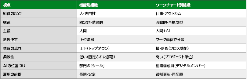 組織の起点、主役（人間 対 人間＋AI）、柔軟性、AIの位置づけなどの視点から、従来の機能別組織とワークチャート型組織を比較した表。AIファースト時代における組織設計の変化を示している。