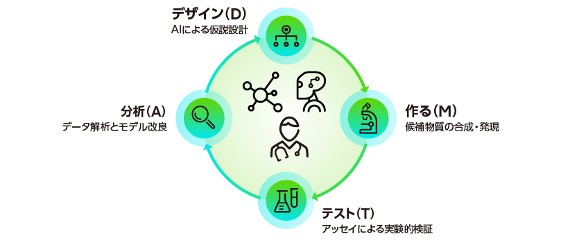 AI創薬・研究開発DMTAサイクル図：AIによる仮説設計（デザイン）、候補物質の合成・発現（作る）、アッセイによる実験的検証（テスト）、データ解析とモデル改良（分析）の4フェーズ