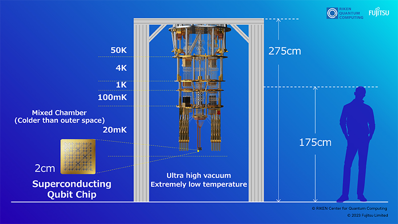 A 2cm square quantum bit chip is mounted at the lower tip of the 275cm dilution refrigerator of the superconducting quantum computer.