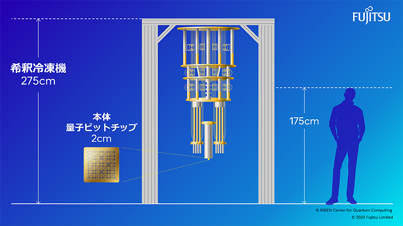 超伝導型量子コンピュータの275cmの希釈冷凍機の下部先端に2cm四方の量子ビットチップが搭載されています。