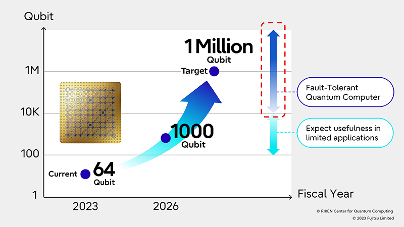 While it currently has 64 quantum bits, several hundred quantum bits are needed to realize a fault-tolerant quantum computer (FTQC) that can be used for practical problem solving.