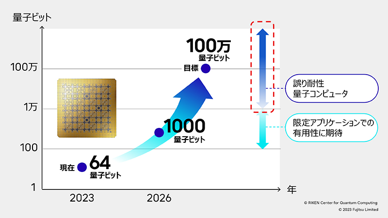 現在64量子ビットであるのに対し、実用的な問題解決に利用できるエラー耐性を持った量子コンピュータ(FTQC)の実現には数百量子ビットが必要