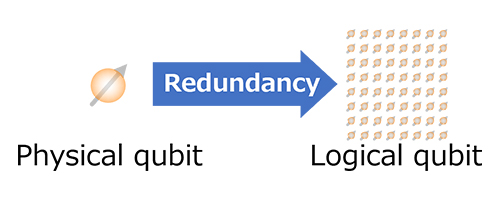 A logical quantum bit is defined as one that uses multiple physical quantum bits to redundantly store the information of a single physical quantum bit.
