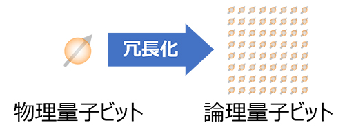 1つの物理量子ビットの情報を複数の物理量子ビットを用いて冗長化したものを論理量子ビットという