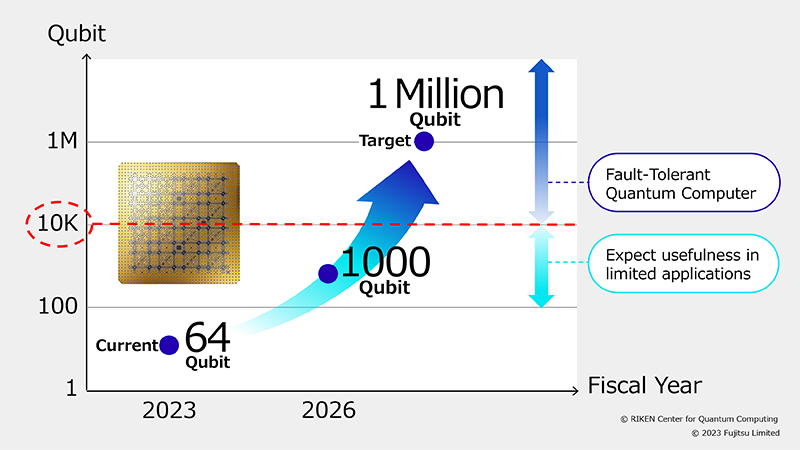 It is possible to construct a quantum computer that can solve practical problems with 10,000 quantum bits.