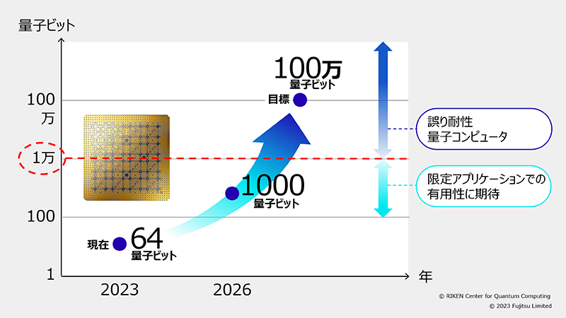 1万量子ビットで実用的な問題を解く量子コンピュータの構築が可能