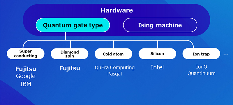 Two hardware classifications are listed: quantum gate type and Ising machine type.Detailed classification of quantum gated systems includes superconducting, diamond spin, cooled atom, silicon, and ion trap systems.