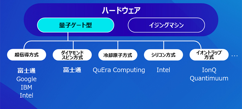 ハードウェアの分類として量子ゲート型、イジングマシン型の二つの方式が挙げられている。量子ゲート型の詳細分類として超伝導方式、ダイヤモンドスピン方式、冷却原子方式、シリコン方式、イオントラップ方式が記載されている。