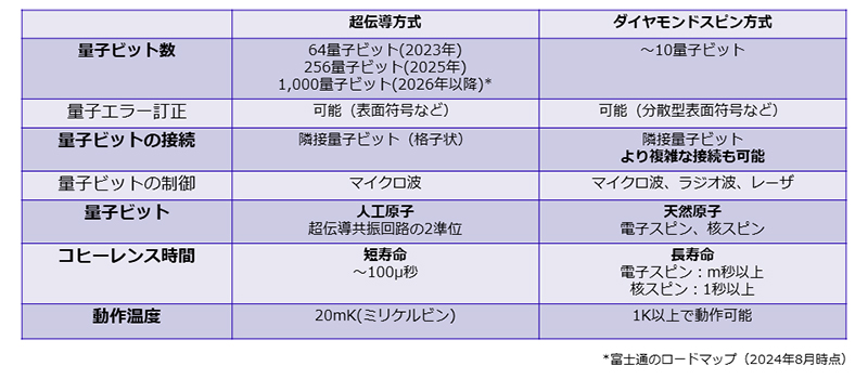 ダイヤモンドスピン法の特徴