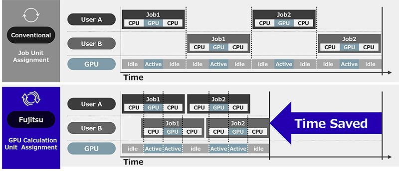 Comparison of conventional GPU job assignment versus Fujitsu's GPU utilization showing time saved.