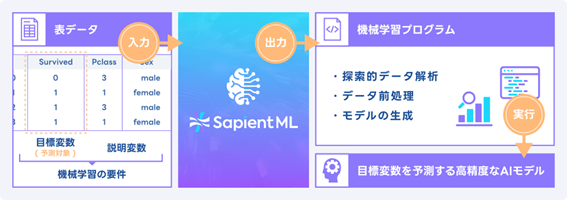 サピエント エム エル の概要図