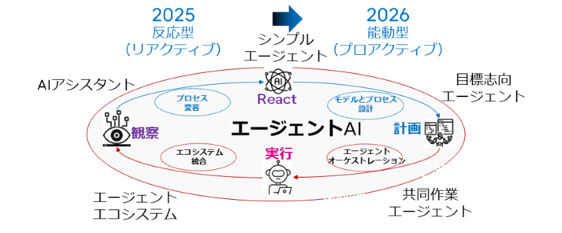 2025年の「反応型（リアクティブ）」でシンプルなAIアシスタントが、2026年には「能動型（プロアクティブ）」で目標志向のAIエージェントへと進化する様子を示す図。AIエージェントが、プロセス、設計、モデル、活動、統合、オーケストレーションを通じてエコシステムと協調し、より複雑なタスクに対応していく過程を表している。