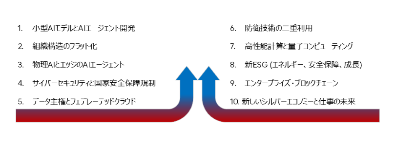 赤と紫のグラデーション矢印が上向きの青い矢印に合流する2つの異なる経路の収束を示す抽象的な図で示されており、文書で議論されている10の技術機会に至る動的な力と傾向を反映しています。