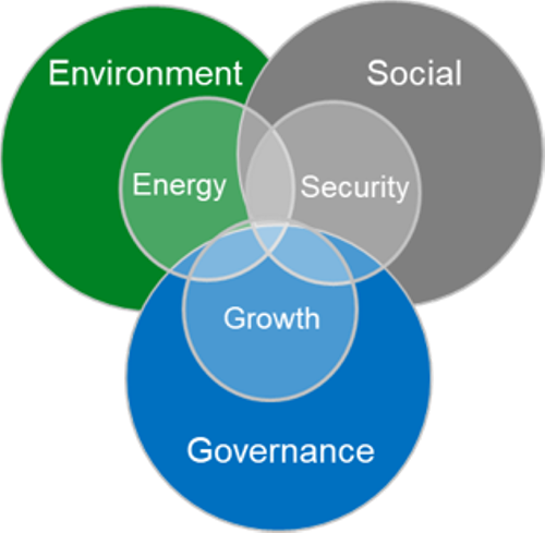 新たな ESG(環境、社会、ガバナンス)目標の整合を示すインフォグラフィックまたは図 解、エネルギー、安全保障、成長の統合。