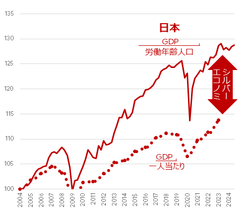 OECDおよびFREDのデータを用いた、非就労年齢（高齢者）のGDP成長への寄与と、日本におけるGDP、労働年齢人口、一人当たりGDPの推移を示す折れ線グラフ。