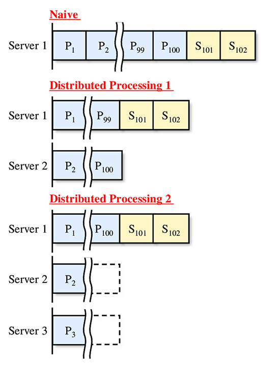 Conceptual diagram of distributed processing on optimization