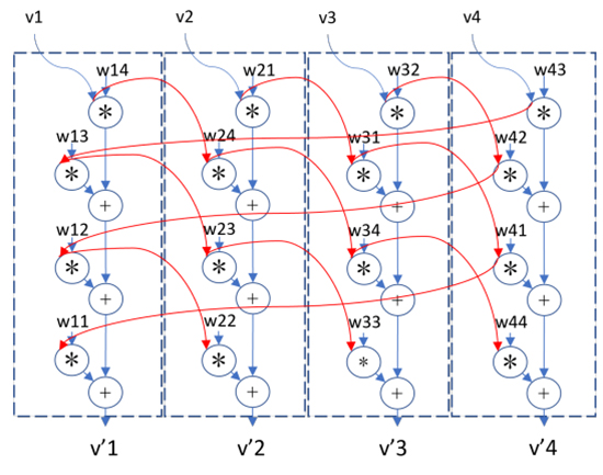 A image of the MPI communication with neighbors (ring)