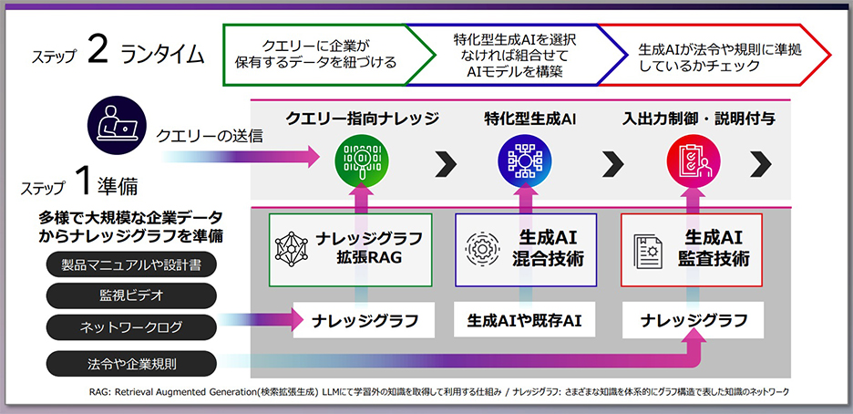 エンタープライズ生成AIフレームワークの全体像の図。エンタープライズ生成AIフレームワークは、ナレッジグラフ拡張機能、生成AI混合技術、生成AI監査技術が連動して価値を発揮する。ステップ1として大規模な企業データからナレッジグラフを準備、ステップ2として送信されたクエリにナレッジグラフのデータの紐づけ、特化型AIの選択または生成、生成AIの規則準拠チェックが行われる。