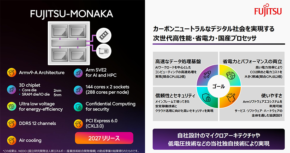 FUJITSU-MONAKAのスペックを示した図。2ナノメートルテクノロジーを採用、Armベース、低電圧技術を含む富士通の独自技術により競合比2倍の処理性能と電力効率の達成を目指す、144コア、コンフィデンシャルコンピューティングを搭載。カーボンニュートラルなデジタル社会を実現する次世代高性能・省電力・国産プロセッサ。