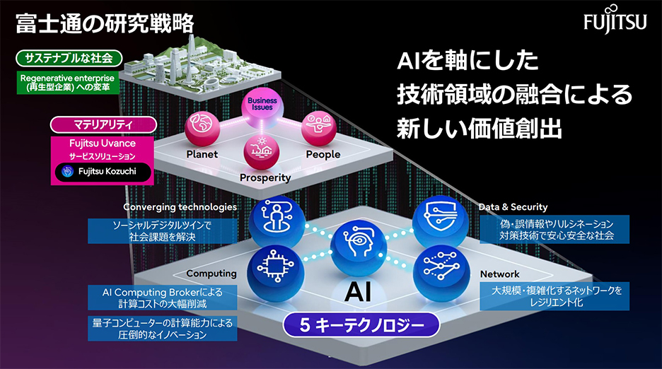 富士通の研究戦略を示した図。AIを軸に、5つのキーテクノロジーを融合して新たな価値を創出する。