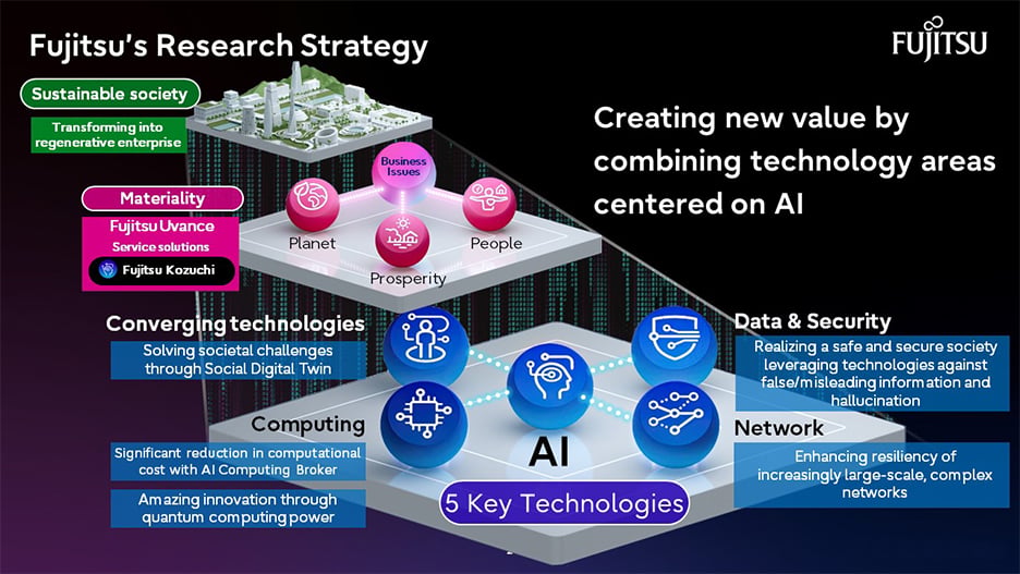 Fujitsu Rts Creating new values by fusing technological areas around AI | Fujitsu ...