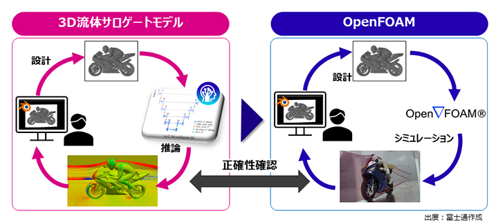 3D流体サロゲートモデルとOpenFOAMによる設計・解析の比較図