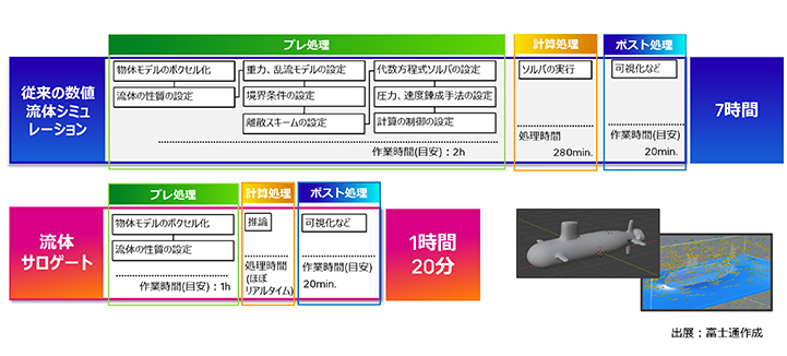 数値流体シミュレーションと流体サロゲートの比較、処理工程、計算時間短縮、プレ処理・計算処理・ポスト処理、7時間から1時間20分への高速化