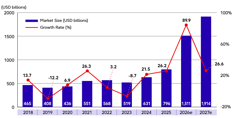Global semiconductor market size and growth rate forecast from 2018 to 2027. Market revenue increases from $465 billion in 2018 to $1.914 trillion in 2027, with annual growth peaking at 89.9% in 2026.