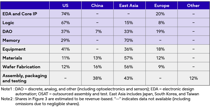 Regional share of the global semiconductor supply chain in 2019. The United States dominates EDA and core IP with a 74% share and logic with 67%, while East Asia leads memory (70%), materials (57%), and wafer fabrication (56%). Assembly, packaging, and testing are concentrated in East Asia (43%) and China (38%).