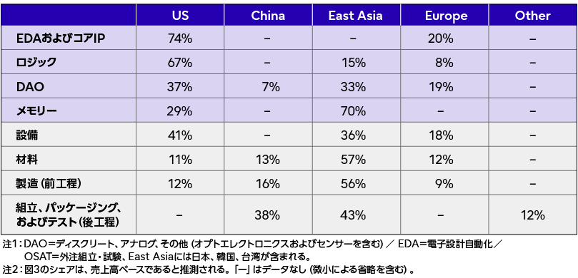 半導体サプライチェーン各分野の地域別シェアを示す表。EDAおよびコアIPは米国が74％、ロジックは67％、メモリーは東アジアが70％、材料は東アジアが57％、製造（前工程）は東アジアが56％を占めるなど、分野ごとの地域的な強みが示されている。
