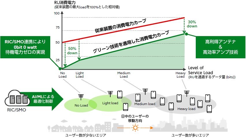 RUの消費電力削減技術