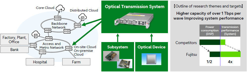 Development of optical transmission systems, subsystems and optical devices for the 5G-Advanced era