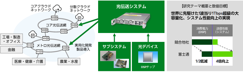 Beyond 5G時代の光伝送システム、サブシステム、光デバイスを開発