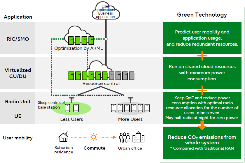 Reducing power consumption by network resource control
