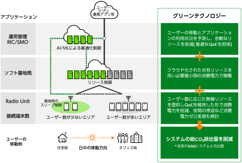 ソフトウェア基地局による消費電力削減 システム全体像