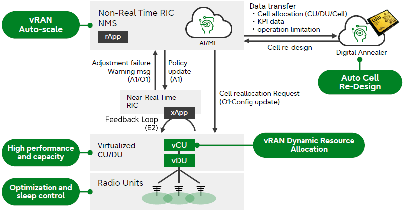 Base station autoscaling with containerization technology