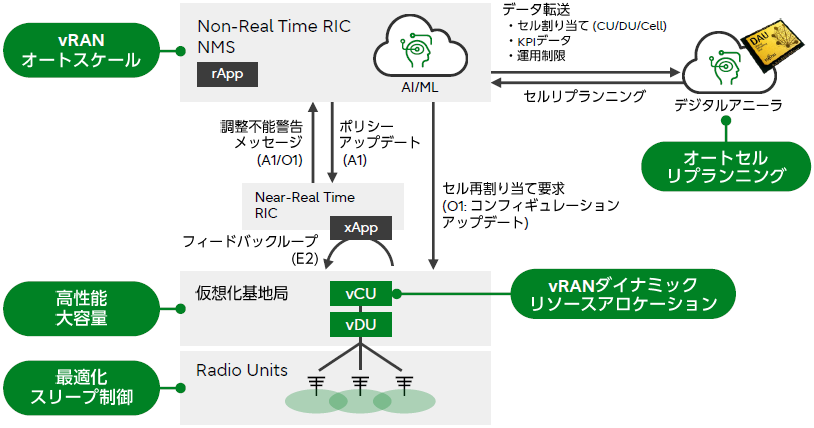 コンテナ技術を活用した基地局オートスケール システムアーキテクチャと適用技術