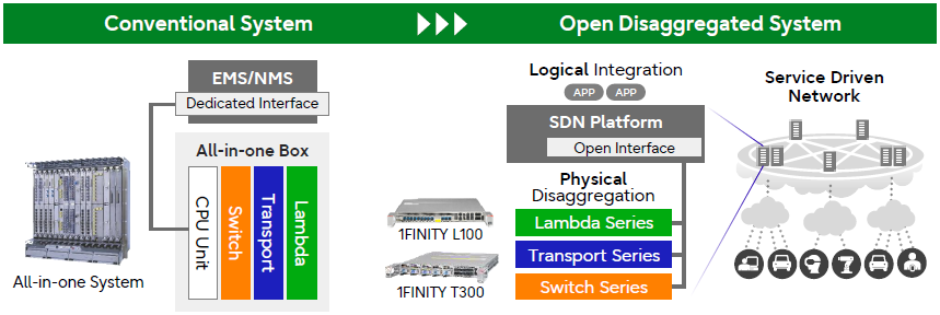 Overall control by SDN controller