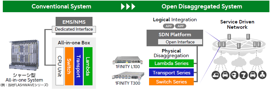 SDNコントローラによる全体制御