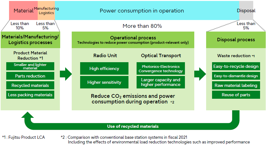 Percentage of CO₂ emissions through the product life cycle