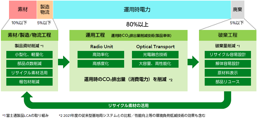 製品ライフサイクルに於けるCO₂排出量の割合