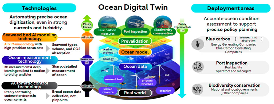 Python Digital Ocean At the forefront of ocean digitization: tackling blue carbon, port ...