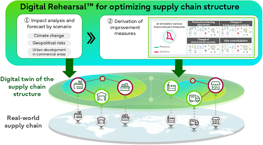 Fujitsu Rts Development of Supply Chain Digital Rehearsal Technology for Medium- to ...