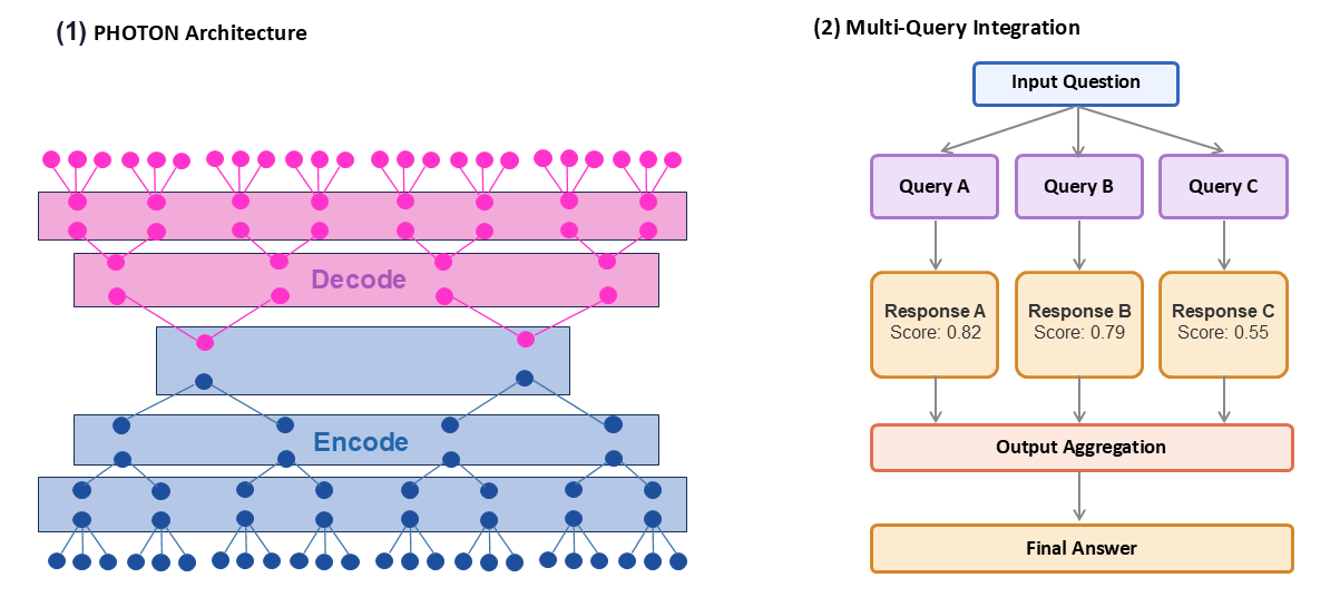 Figure 1. (1) Reduces computational resource requirements by aggregating input tokens and processing them as semantic units. (2) Improves the accuracy of final responses by decomposing an input question into multiple distinct query variants and integrating their outputs.
