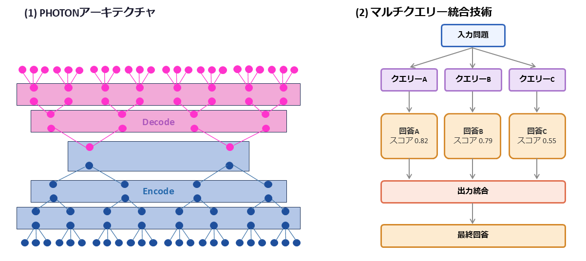 左：PHOTONアーキテクチャの図。階層的にエンコードする様子を示している。右：マルチクエリー統合技術の図。同じ問題に異なる複数の質問や候補を作り、その結果をまとめて最終回答を出す図。