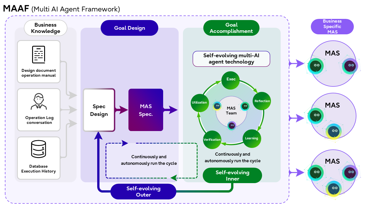 A conceptual diagram of the "Multi AI Agent Framework" where AI agents autonomously self-evolve.